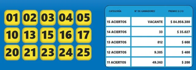  Telekino, sorteo 2257: revisa los resultados oficiales del 5 de febrero de 2023. Foto: Telekino   