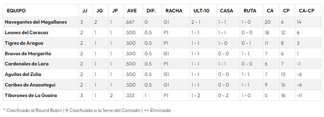 Después de las primeras jornadas, así marchan las posiciones. Foto: LVBP   