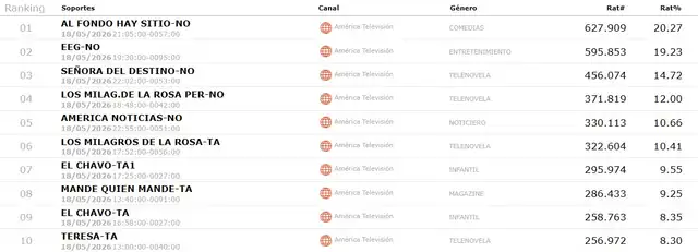 Rating del lunes 18 de mayo de la televisión peruana. Foto: Ibope Media