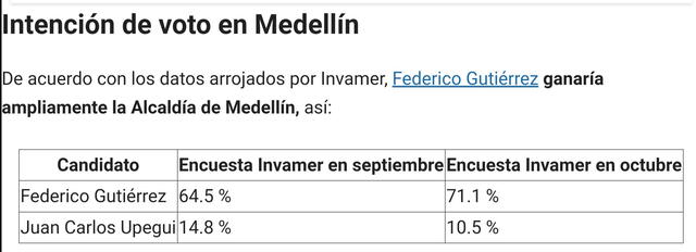 Así está la intención de voto a la alcaldía de Medellín, Colombia. Foto: Invamer   