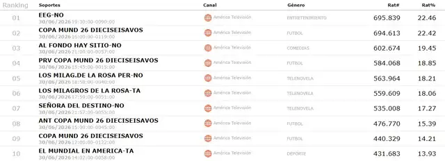 'Esto es guerra' golea en el rating y se consolida como el programa más visto de la televisión 'Esto es guerra' golea en el rating y se consolida como el programa más visto de la televisión