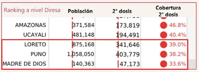 Regiones con menos población vacunada con dos dosis. Foto: Captura de Reunis