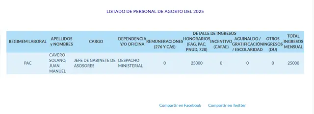 Salario del actual ministro de Justicia cuando fue jefe de gabinete de asesores del Minjus Salario del actual ministro de Justicia cuando fue jefe de gabinete de asesores del Minjus