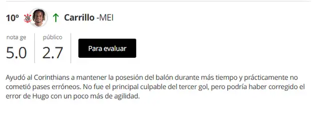 Carrillo obtuvo una calificación de 5.0. Foto: Ge.Globo Carrillo obtuvo una calificación de 5.0. Foto: Ge.Globo