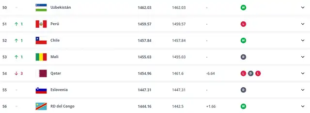  Ranking actualizado a diciembre de 2025. Foto: captura de FIFA   