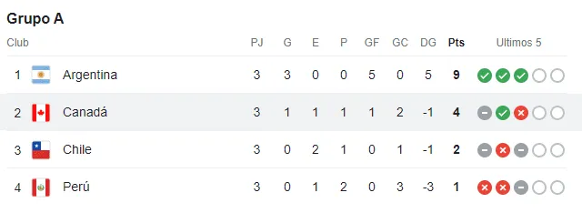 Tabla de posiciones | Grupo A | Copa America 2024