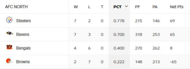 Tabla de posiciones de la AFC Norte. Foto: NFL 