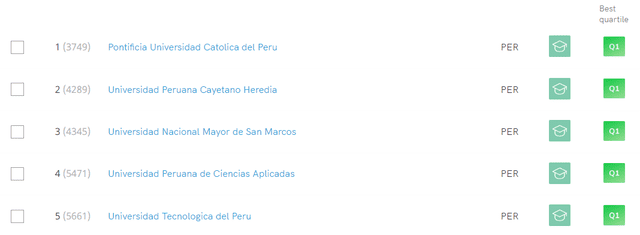 Las top 5 universidades de Perú según el ranking de SCImago. Foto: Scimagoir.com   