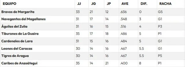 Tabla de posiciones de la LVBP 2024-25. Foto: LVBP 