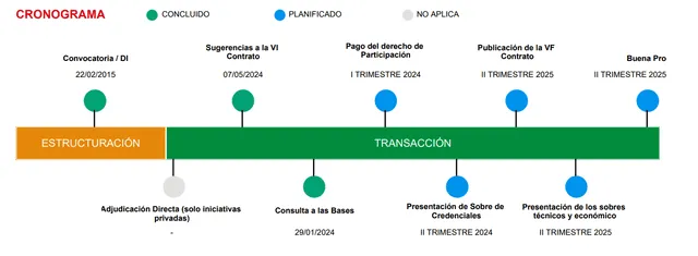 Fuente: ProInversión   