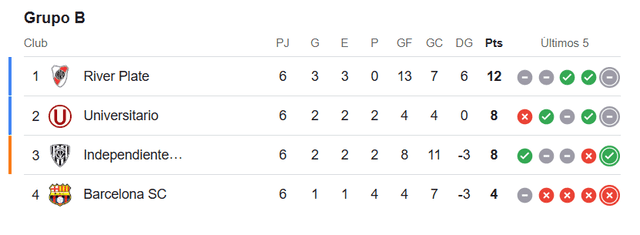  Así quedó el Grupo B con la "U" clasificada a octavos. Foto: Conmebol.   
