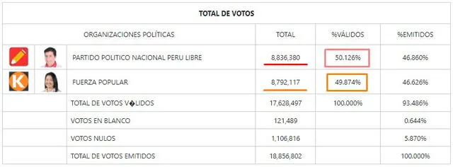 Resultados oficiales presentados por la ONPE. FOTO: Captura del portal web.