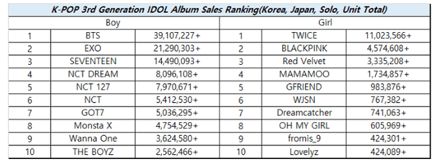 BTS TWICE álbumes ventas kpop ARMY Once tercera generación