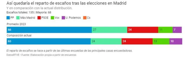 Encuesta en Madrid. Foto: captura/RTVE   