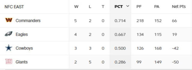 Tabla de posiciones de la NFC Este. Foto: NFL   