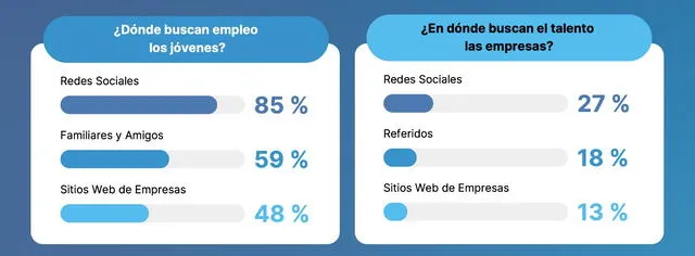  El 85% de jóvenes peruanos busca empleo. Foto: ManpowerGroup   