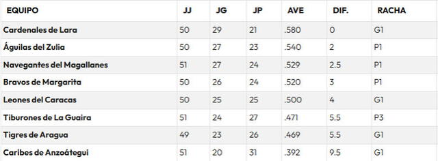 Tabla de posiciones de la LVBP 2024-25. Foto: LVBP 