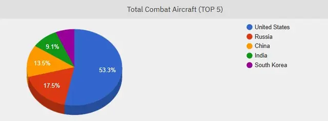 Top 5 de los países con mayor poder aéreo en el mundo. Foto: Global Firepower<br> Top 5 de los países con mayor poder aéreo en el mundo. Foto: Global Firepower<br>