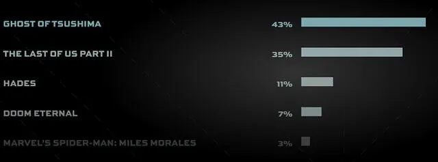 Así van las votaciones. The Last of Us Part II en el segundo lugar.