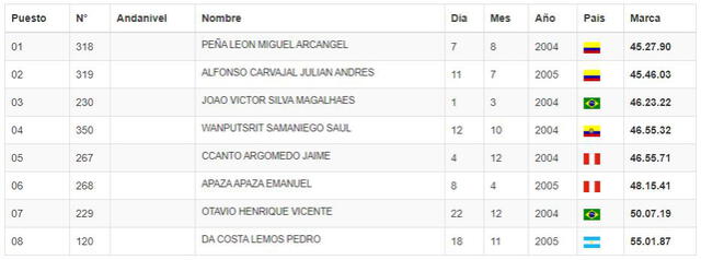 Los peruanos Jaime Ccanto y Emanuel Apaza obtuvieron el quinto y sexto lugar, respectivamente, en el Sudamericano U18