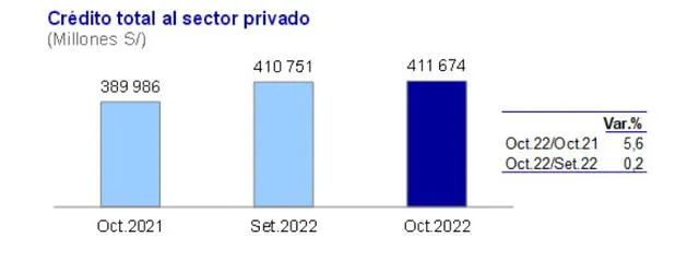 Crédito total al sector privado. Elaborado por el BCRP.