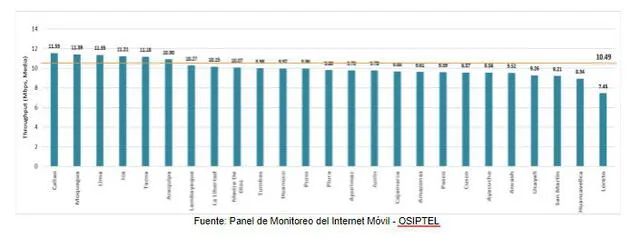 Desempeño por regiones. Foto: captura Osiptel