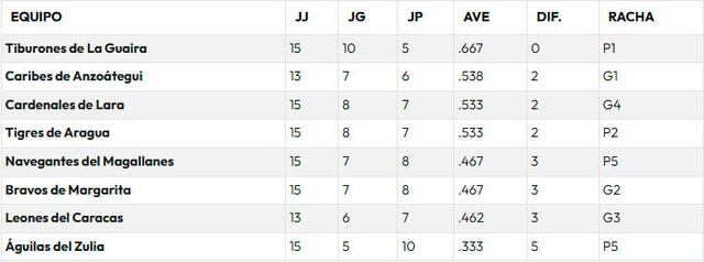 Tabla de posiciones de la LVBP 2024-25. Foto: LVBP 