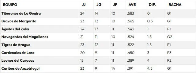 Tabla de posiciones de la LVBP 2024-25. Foto: LVBP 