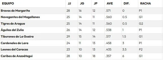 Tabla de posiciones de la LVBP 2024-25. Foto: LVBP 