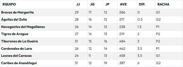 Tabla de posiciones de la LVBP 2024-25. Foto: LVBP   