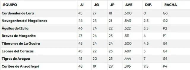 Tabla de posiciones de la LVBP 2024-25. Foto: LVBP   