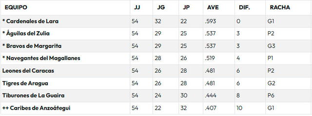 Tabla de posiciones de la LVBP 2024-25. Foto: LVBP 