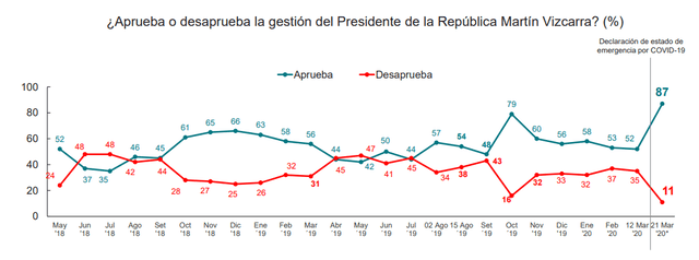 Aprobación de Martín Vizcarra en marzo de 2020 | Fuente: Ipsos-Perú