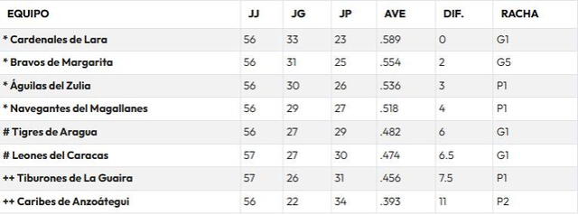 Tabla de posiciones de la LVBP 2024-25. Foto: LVBP 