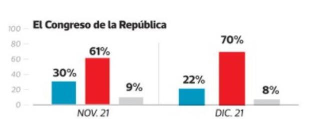 Encuesta realizada por Ipsos Perú para El Comercio y difundida este domingo 12 diciembre.. Foto: captura de web.
