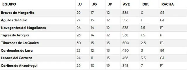 Tabla de posiciones de la LVBP 2024-25. Foto: LVBP 