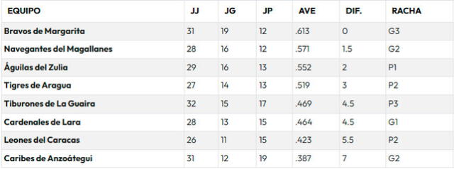 Tabla de posiciones de la LVBP 2024-25. Foto: LVBP 