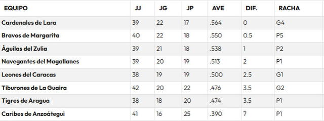 Tabla de posiciones de la LVBP 2024-25. Foto: LVBP 