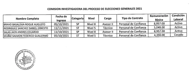 Integrantes activos y cesados de la comisión investigadora de las Elecciones 2021. Foto: documento