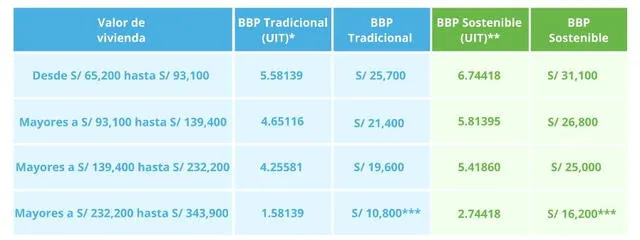 Los bonos del Nuevo Crédito MiVivienda ayudan a incrementar tu cuota inicial y obtener un préstamo menor. Foto: captura/MVCS   