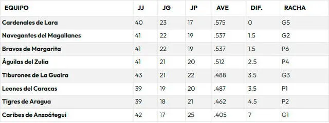 Tabla de posiciones de la LVBP 2024-25. Foto: LVBP   