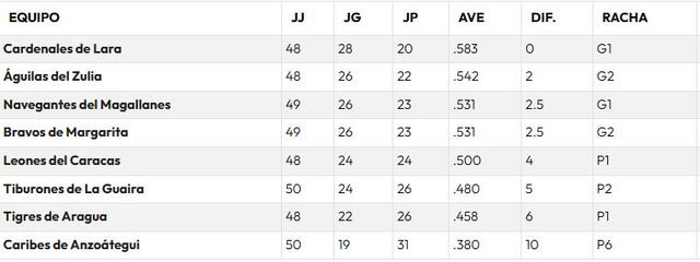 Tabla de posiciones de la LVBP 2024-25. Foto: LVBP   