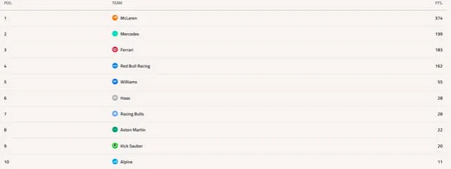 Tabla de constructores de la Fórmula 1 tras 10 fechas 