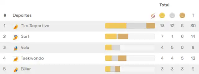 Medallero de Perú actualizado al 1 de diciembre. | Foto: Juegos Bolivarianos 2025 Medallero de Perú actualizado al 1 de diciembre. | Foto: Juegos Bolivarianos 2025
