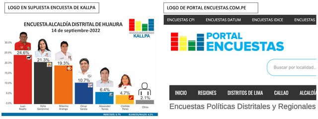 Comparación el logo que aparece en la encuesta viral (izquierda) y el de Portal Encuestas (derecha). Foto: composición LR/Facebook/Portal Encuestas