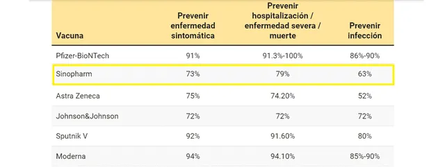 Tabla con porcentajes de eficacia / Fuente: Salud con Lupa