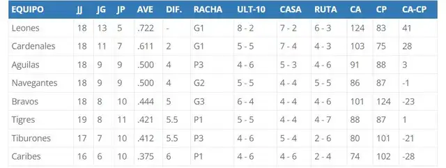 Así quedaron las posiciones de la LVBP 2023-24. Foto: LVBP/captura 