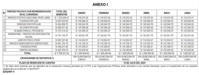 Presupuesto de financiamiento para cada uno de los 10 partidos. Foto: ONPE   