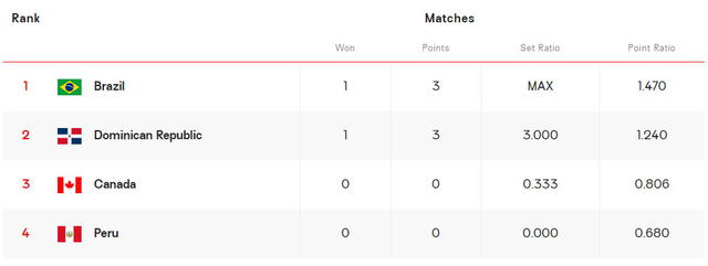 Tabla de posiciones del grupo A del Mundial de Voleibol Femenino U17. Foto: Volleyball World   