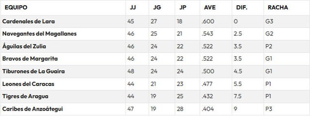 Tabla de posiciones de la LVBP 2024-25. Foto: LVBP 